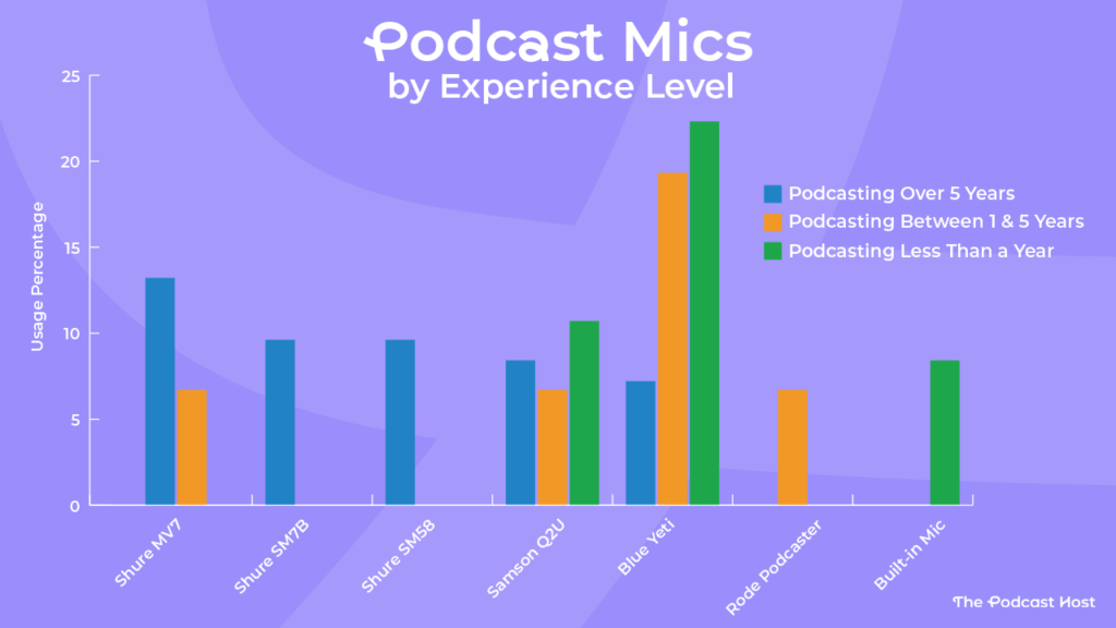 Less than a year: Blue Yeti 22.3%, Samson Q2U 10.7%, Built-in Mic 8.4%
1 to 5 years: Blue Yeti 19.3%, Shure MV7 6.7%, Rode Podcaster 6.7%, Samson Q2U 6.7%
5+ years: Shure MV7 13.2%, Shure SM7B 9.6%, Shure SM58 9.6%, Samson Q2U 8.4%, Blue Yeti 7.2%