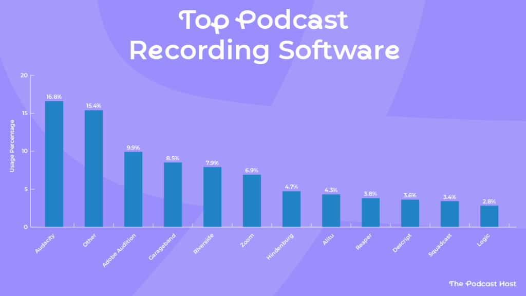 Audacity - 16.8%
Other - 15.4%
Adobe Audition - 9.9%
Garageband - 8.5%
Riverside - 7.9%
Zoom - 6.9%
Hindenburg - 4.7%
Alitu - 4.3%
Reaper - 3.8%
Descript - 3.6%
Squadcast - 3.4%
Logic - 2.8%