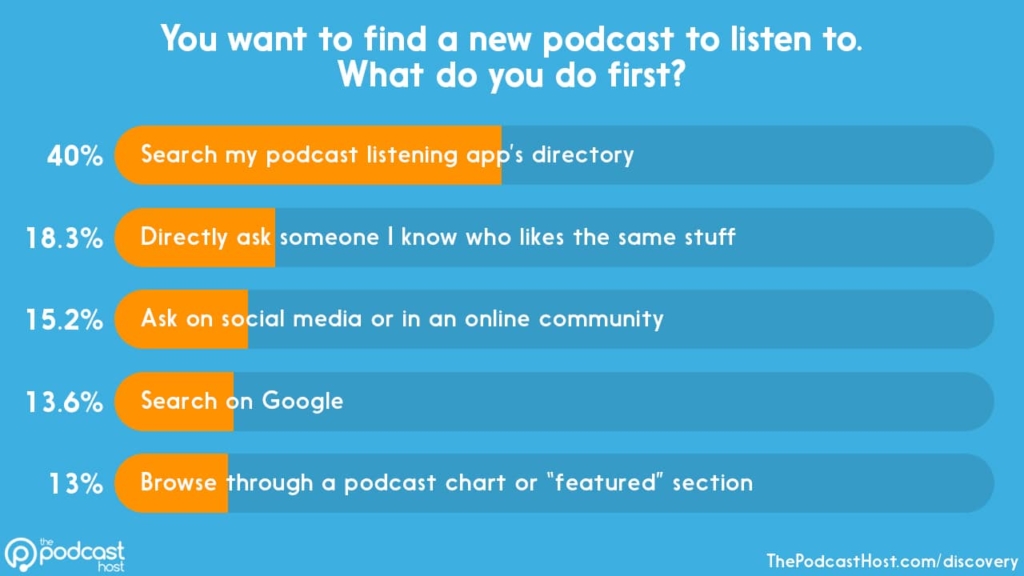 how to people discover new shows?