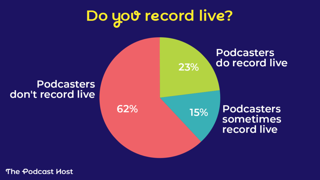 Do You Record Live?
No – 62%
Yes – 23%
Sometimes – 15%