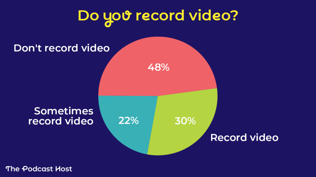 Do you record video?
No – 48%
Yes – 30%
Sometimes – 22%