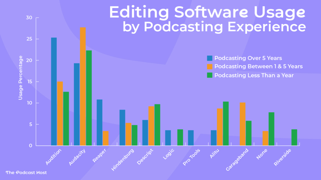 Podcasting Less Than a Year: Audacity 22.3%, Audition 12.6%, Alitu 10.3%, Descript 9.7%, None 7.8%, Garageband 5.8%, Hindenburg 4.8%, Logic 3.8%, Riverside 3.8%
Podcasting Between 1 & 5 Years: Audacity 27.7%, Audition 15%, Garageband 10.1%, Descript 9.2%, Alitu 8.7%, Hindenburg 5.3%, Reaper 3.4%, None 3.4%
Podcasting Over 5 Years: Audition 25.3%, Audacity 19.3%, Reaper 10.8%, Hindenburg 8.4%, Descript 6%, Logic 3.6%, Pro Tools 3.6%, Alitu 3.6%