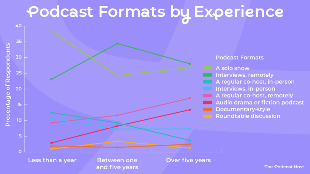 Less than a year: A solo show 38.46%, Interviews, remotely 23.08%, A regular co-host, in-person 12.50%, Interviews, in-person 10.58%, A regular co-host, remotely 9.62%, Audio drama or fiction podcast 2.88%, Documentary-style 1.92%, Roundtable discussion 0.96%
1 to 5 years: Interviews, remotely 34.47%, A solo show 24.27%, A regular co-host, remotely 11.65%, A regular co-host, in-person 9.22%, Audio drama or fiction podcast 8.25%, Interviews, in-person 7.28%, Roundtable discussion 3.40%, Documentary-style 1.46%
5+ years: Interviews, remotely 28.05%, A solo show 26.83%, A regular co-host, remotely 17.07%, Audio drama or fiction podcast 13.41%, Interviews, in-person 7.32%, A regular co-host, in-person 3.66%, Documentary-style 2.44%, Roundtable discussion 1.22%
