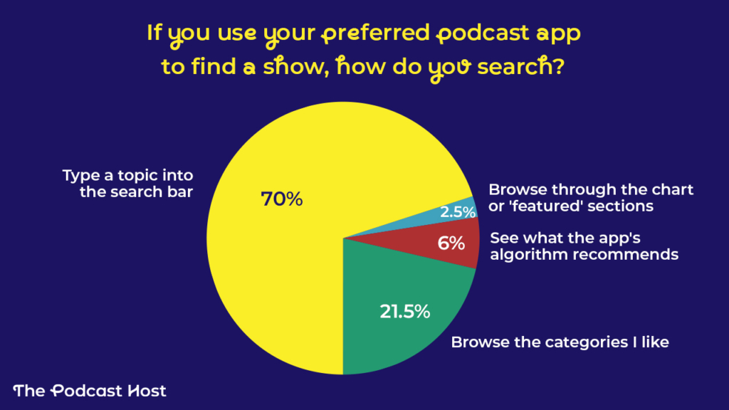 70% said "I type a topic into my app's search bar and choose from the results"