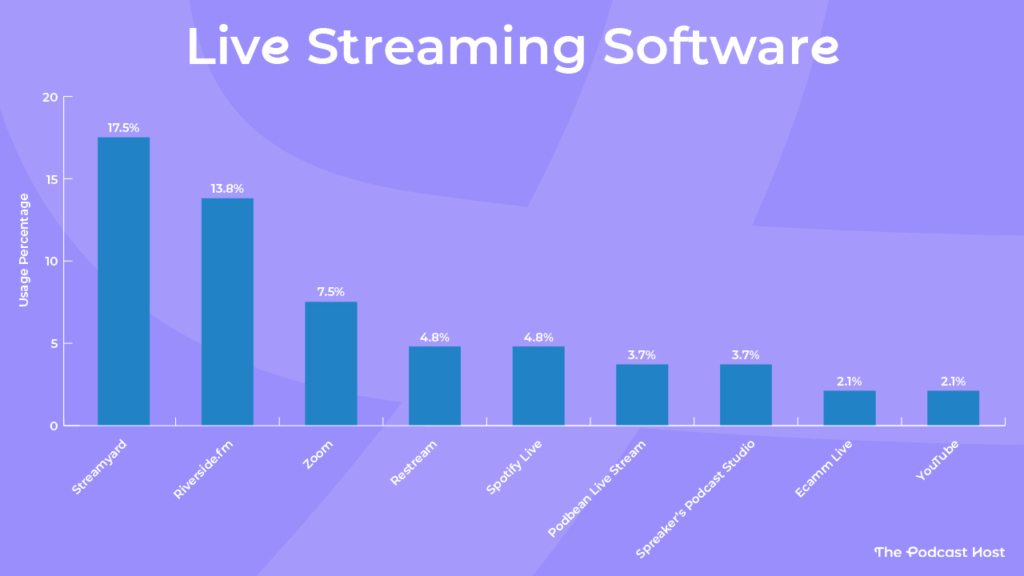 Streamyard - 17.5%
Riverside.fm - 13.8%
Zoom - 7.5%
Restream - 4.8%
Spotify Live - 4.8%
Podbean Live Stream - 3.7%
Spreaker’s Podcast Studio - 3.7%
Ecamm Live - 2.1%
YouTube - 2.1%