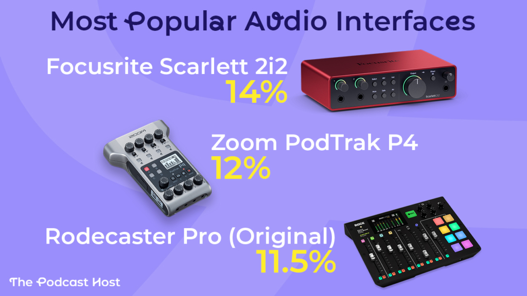 Focusrite Scarlett 2i2 - 14.1%
Zoom PodTrak P4 - 11.9%
Rode Rodecaster Pro (Original) - 11.5%