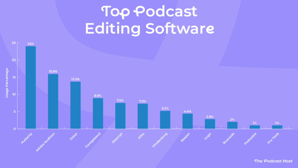 Audacity - 24%
Adobe Audition - 15.9%
Other - 13.7%
Garageband - 8.9%
Descript - 7.5%
Alitu - 7.3%
Hindenburg - 5.2%
Reaper - 4.4%
Logic - 2.8%
Riverside - 2%
Podcastle - 1%
Pro Tools - 1%