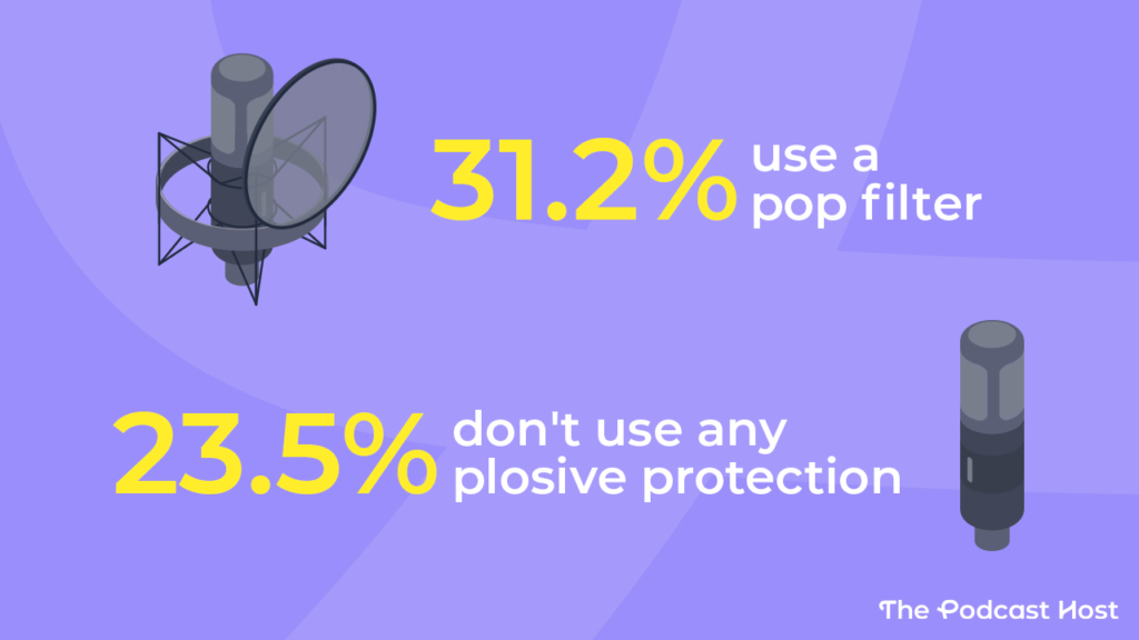 Pop Filter - 31.2%
None - 23.5%
Foam Windscreen - 20.4%
Both - 10.3%
Built-in to Mic - 9.5%
Unsure - 3.8%
Other - 1.4%