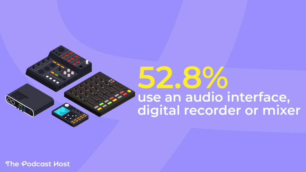 52.8% use an audio interface, digital recorder, or mixer