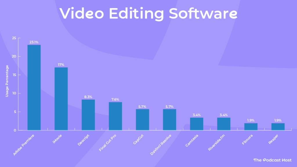 Adobe Premiere - 23.1%
iMovie - 17%
Descript - 8.3%
Final Cut Pro - 7.6%
CapCut - 5.7%
DaVinci Resolve - 5.7%
Camtasia - 3.4%
Riverside.fm - 3.4%
Filmora - 1.9%
Reaper - 1.9%