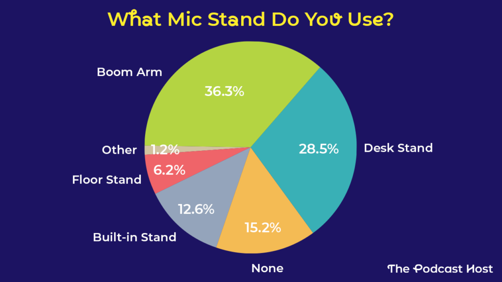 Boom Arm - 36.3%
Desk Stand - 28.5%
None - 15.2%
Built-in Stand - 12.6%
Floor Stand - 6.2%
Other - 1.2%
